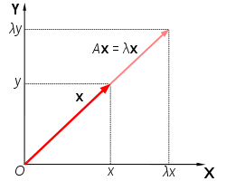 Linear Algebra for Machine Learning using Python