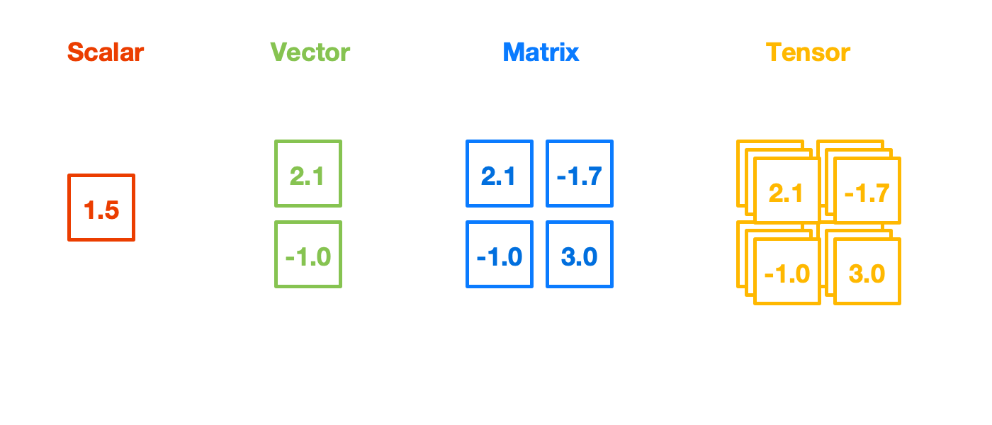 Linear Algebra for Machine Learning using Python